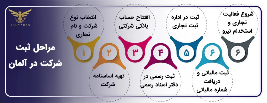 مراحل ثبت شرکت در آلمان